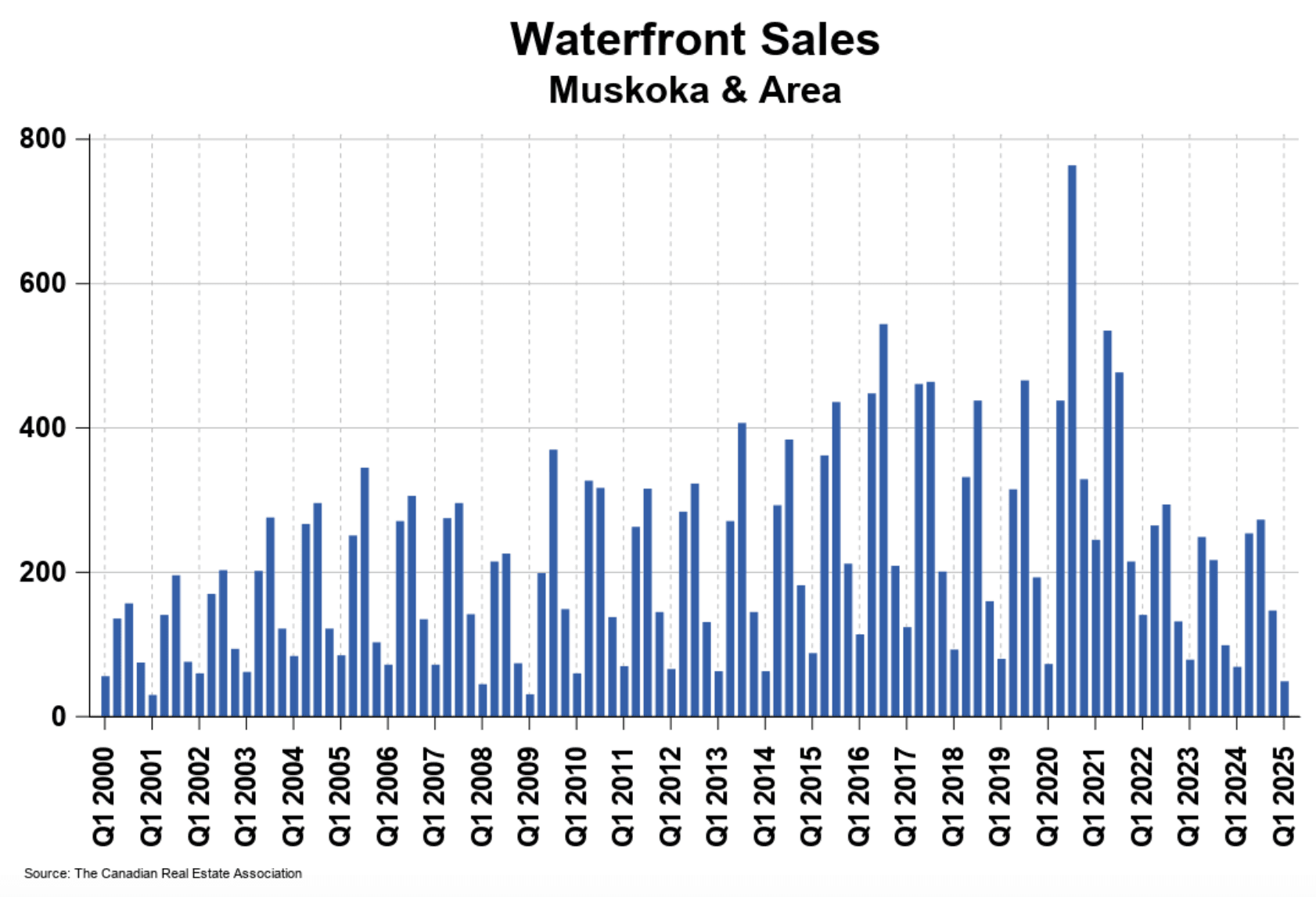 Waterfront Property Sales Chart 2025